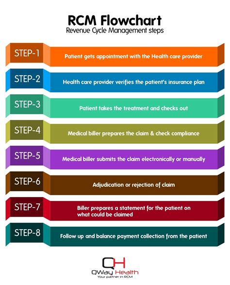 RCM Flowchart - Revenue Cycle Management Flowchart