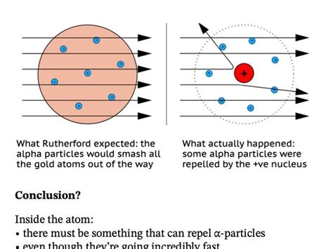 Gold foil experiment notes and diagrams | Teaching Resources