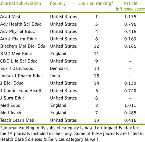 Ranking of medical education journals on the basis of JIF and the ...