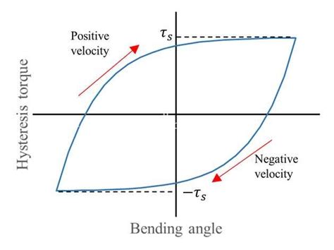 Sketch of the hysteresis function. | Download Scientific Diagram