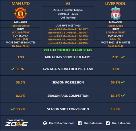 Premier League In Focus – Manchester United vs Liverpool Preview - The ...