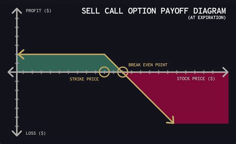 Put Call Option Payoff Diagram