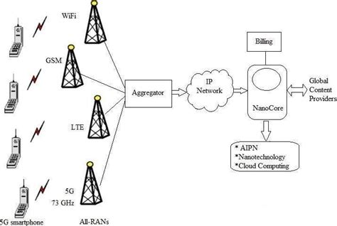 Network Architecture for 5G [10] Fig. 5 shows 5G network architecture ...