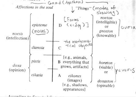 Plato's allegory of the divided line.