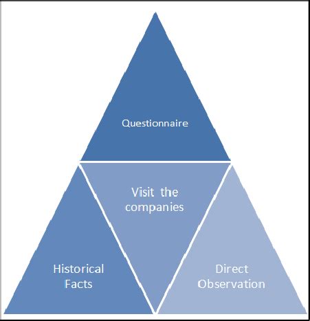 Triangulation Method. Source: Elaborated by the author The second... | Download Scientific Diagram