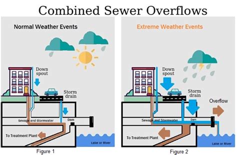 Greater Infrastructure Investments Needed to Reduce Combined Sewer Overflows | International ...