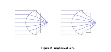 Spherical Aberration - Shanghai Optics Shanghai Optics