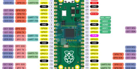 Raspberry Pi Pico Pinout Diagram