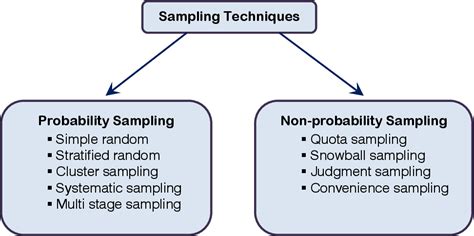 Figure I from Sampling Methods in Research Methodology; How to Choose a Sampling Technique for ...