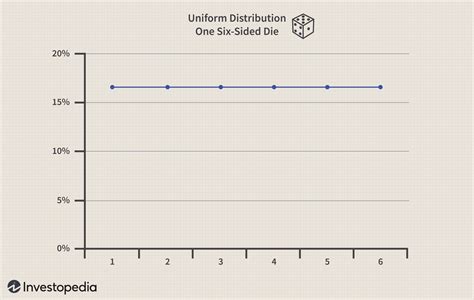 Uniform Distribution