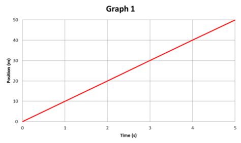 2.8: Position vs. Time Graphs - K12 LibreTexts