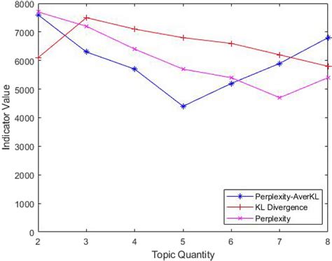 The efficacy comparison among Perplexity-AverKL, Perplexity and KL ...