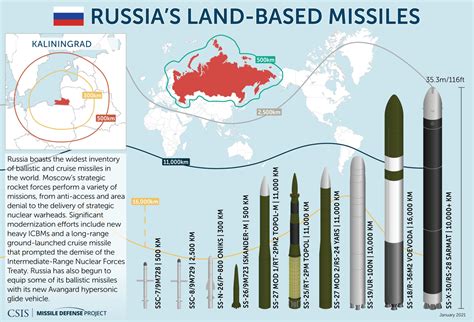 Missiles of Russia | Missile Threat