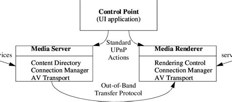 UPnP AV Devices and Services (from [5]) | Download Scientific Diagram