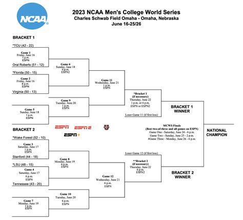 Men’s College World Series 2023: Bracket, schedule, how you can watch, and scores - showbizztoday