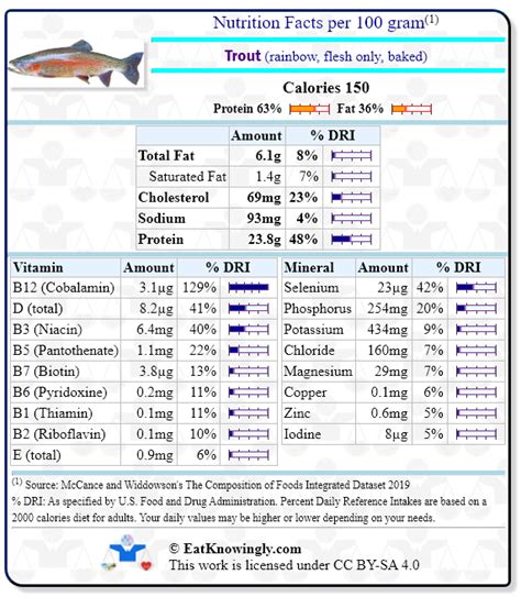 Trout (rainbow, flesh only, baked) | Nutrition Facts