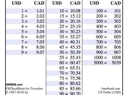 Pocket-Sized Currency Conversion Cheat Sheet For Travellers | Exchange rate, Currency, Chart