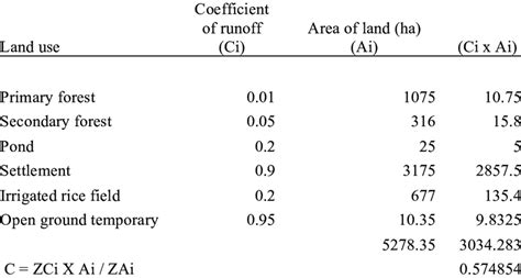 Calculation of runoff coefficient | Download Table