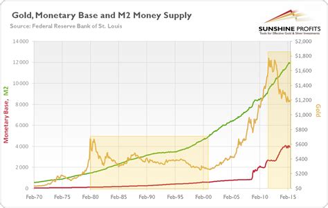 Does Money Supply Drive the Gold Price? | Sunshine Profits