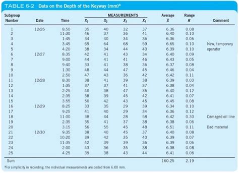 Solved Make a control chart according to the data in the | Chegg.com