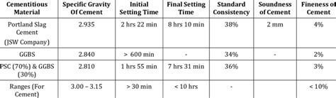 Properties of Cementitious Materials | Download Scientific Diagram