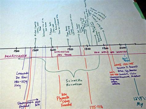 101 Days of Homeschooling: Day 38 / 105 - History of Science Timeline