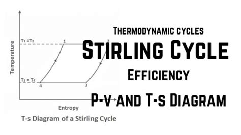 Stirling Cycle: Efficiency Explained with P-v & T-s Diagram