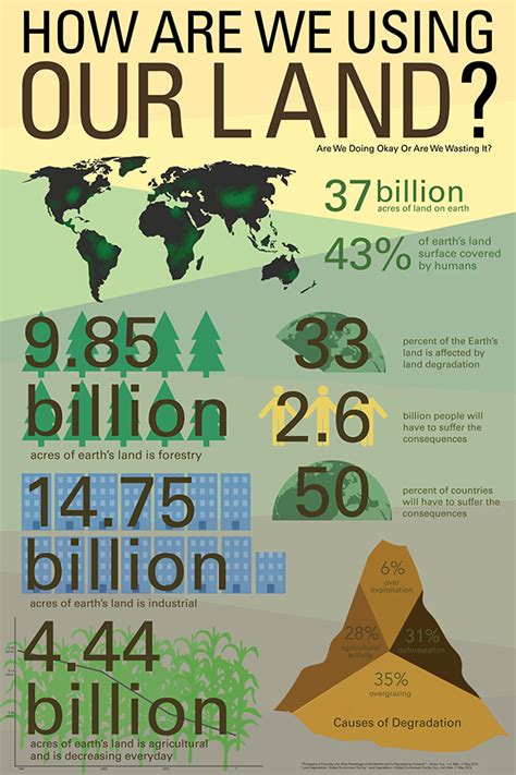 Land Use Infographic Poster on RISD Portfolios