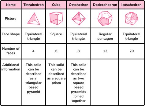 3D Shapes Names - GCSE Maths - Steps, Examples & Worksheet