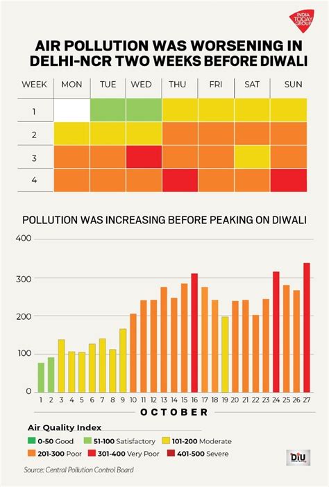 Noise Pollution Bar Chart