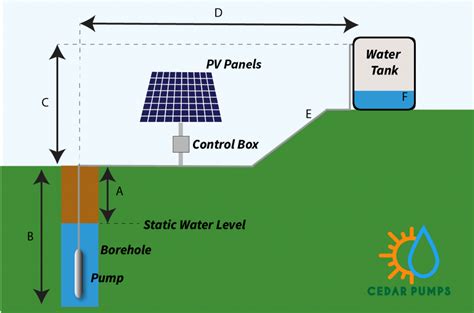 Pump Sizing Tool - Cedar Solar