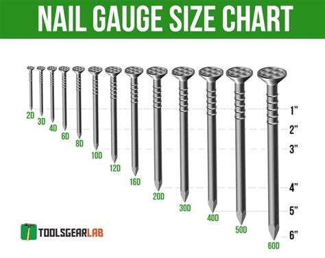 Nail Size Chart - Different Nail Sizes, Gauge and Diameters - ToolsGearLab