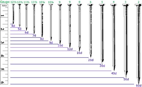 Box Nail Diameter Chart - boxjulc