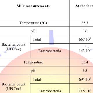 Effect of solar powered milk cooling on milk temperature and quality | Download Table