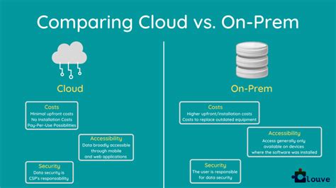 On-Prem Servers Vs. Cloud-Based: What Should You Choose? | Clouve Inc