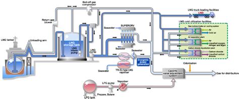 LNG Terminal Engineering｜Daigas G&P Solution｜OSAKA GAS