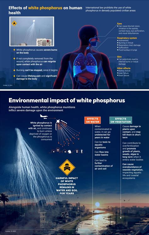 White Phosphorus Effects