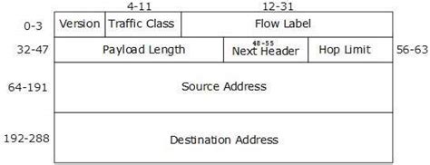 IPv6的延伸標頭 Extended Header