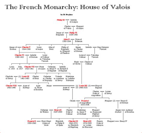 The French Monarchy: House of Valois