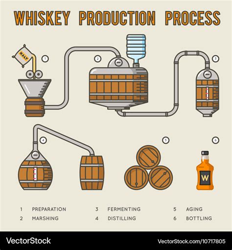 Whiskey production process distillation and aging Vector Image