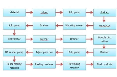 Paper Making Process Flowchart