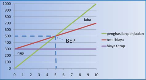 Analisis BEP (Break Even Poin): Berikut Contoh dan Cara Menghitungnya