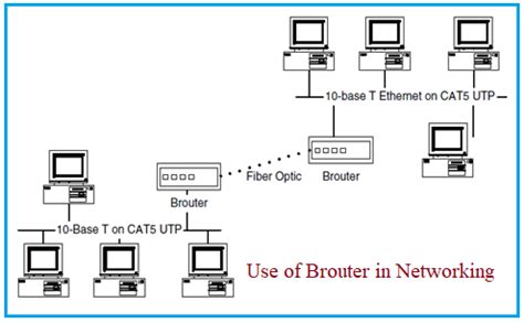 Advantages of Brouter,disadvantages of Brouter in networking