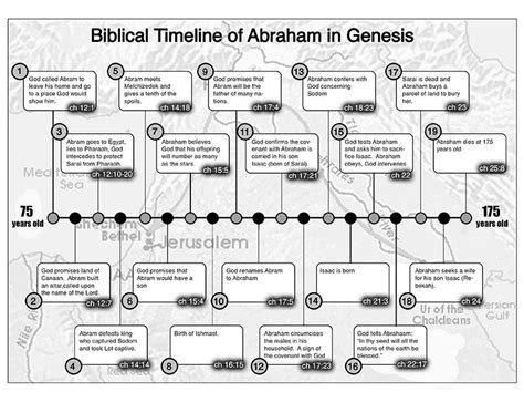 Abraham Biblical Timeline in Genesis | Refrigerator Devotionals | Bible timeline, Genesis bible ...