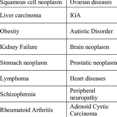 List of Genetic Diseases considered. | Download Scientific Diagram