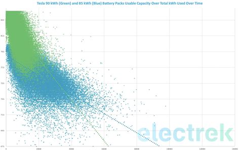 A look at Tesla battery degradation and replacement after 400,000 miles | Electrek