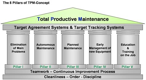 TPM – Total Productive Maintenance > Lean Manufacturing TPM Video