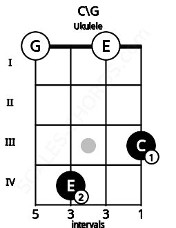 C\G Ukulele Chord | C (with G added as the lower note) major