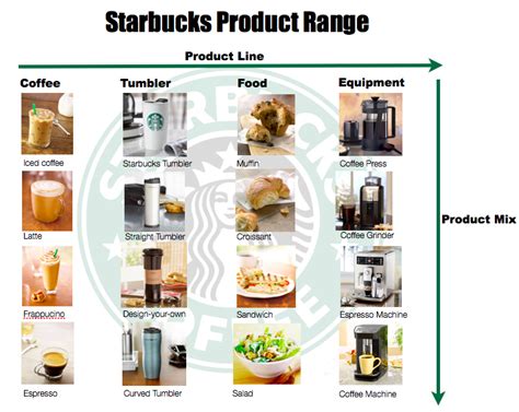 Starbucks...World's Largest Coffeehouse: Chapter 10: Product Concepts