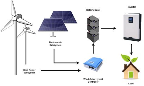 Wind-solar hybrid system overview. | Download Scientific Diagram